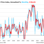 PCE Inflation