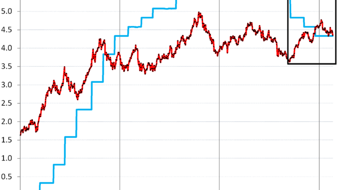 Treasury Yield