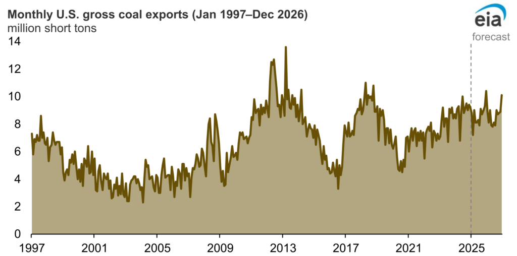 U.S. coal exports