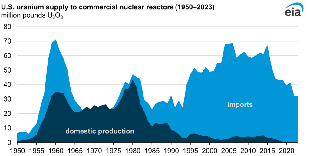 uranium