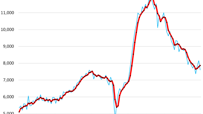 Underlying Job Market Dynamics Retighten as Fed Moves any Rate Cuts into Distance amid Accelerating Inflation Job