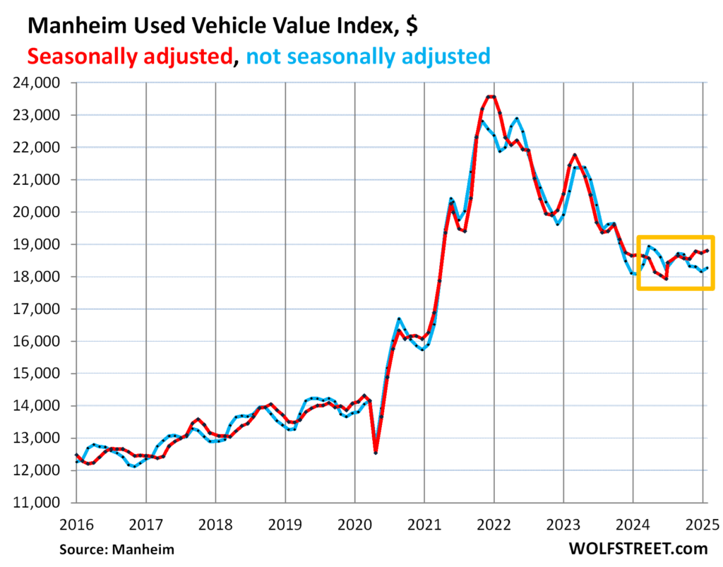 Used Car and Truck Prices Heading Higher on Tight Supply, Strong Demand, after U-Turn in mid-2024 from Historic Plunge. Used EV Prices Jump