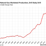 US Natural Gas Production