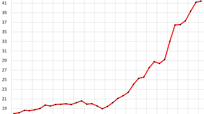 Drill-Baby-Drill for 20 Years- US Natural Gas Production and Exports via LNG and Pipeline Rose to New Records in 2024 US Natural Gas Production