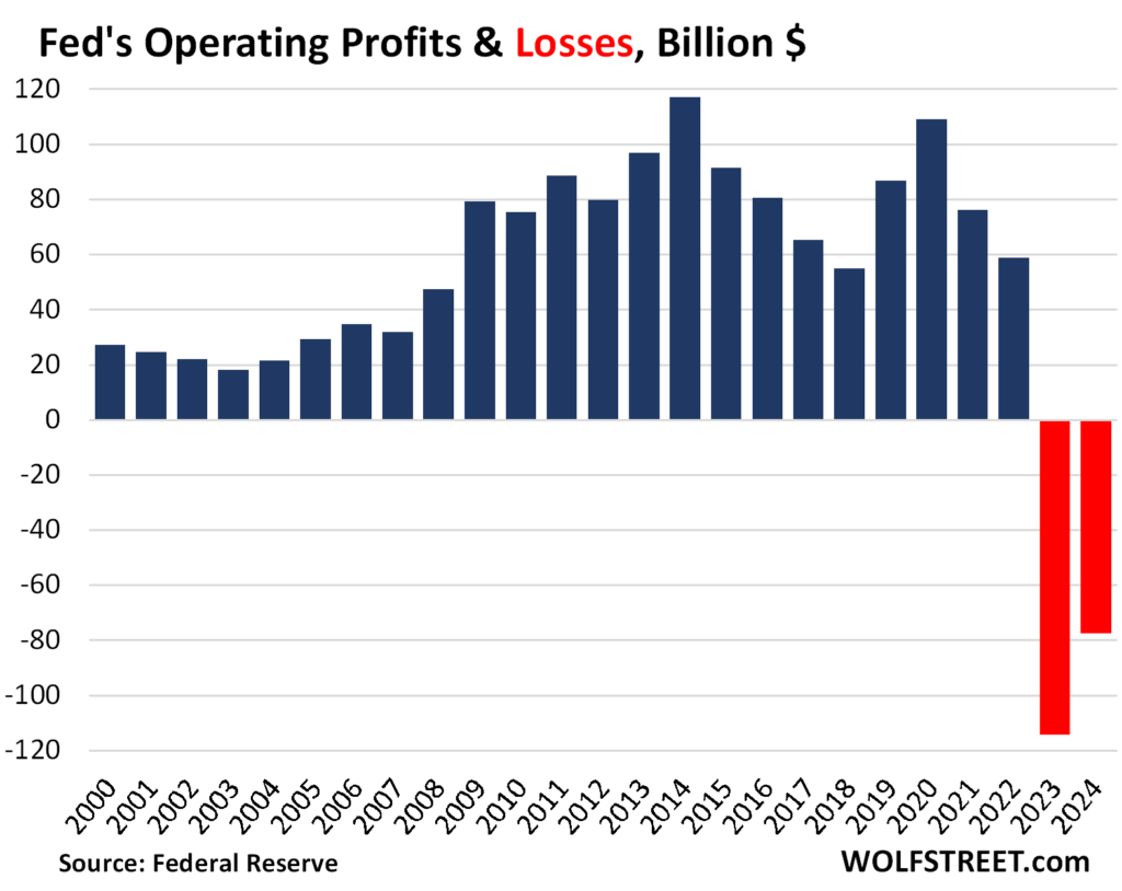 Fed’s Operating Losses