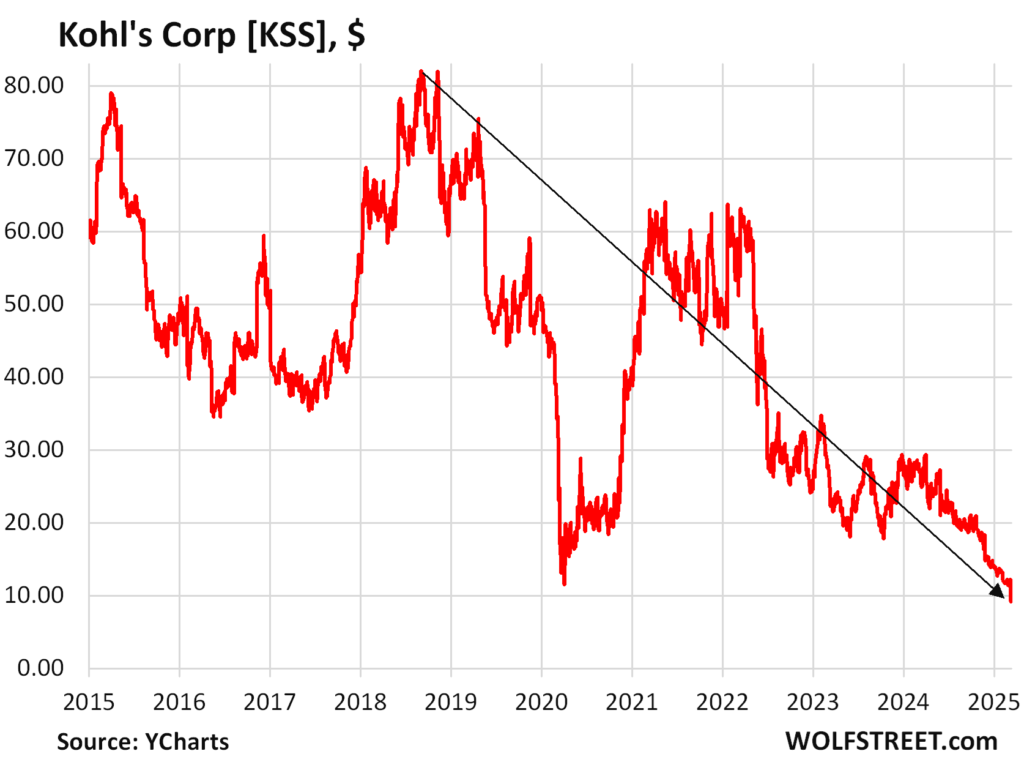 Kohl’s