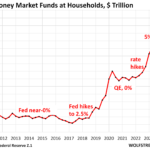 Money Market Funds