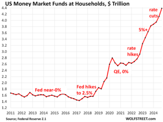 Money Market Funds