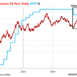 Treasury Yield