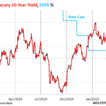 Treasury Yield