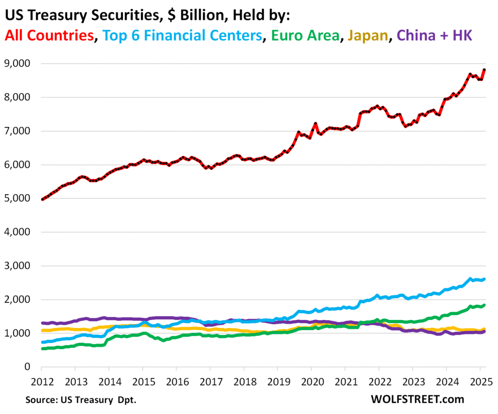US Treasury Securities