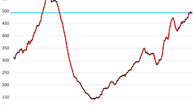 Inventory of New Houses for Sale Stuck at Highest Level since 2007, Driven by Gluts in the South & West. Prices Fall, Incentives Soar, Sales Rise Houses