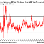 Treasury Yield