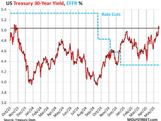 Treasury yield