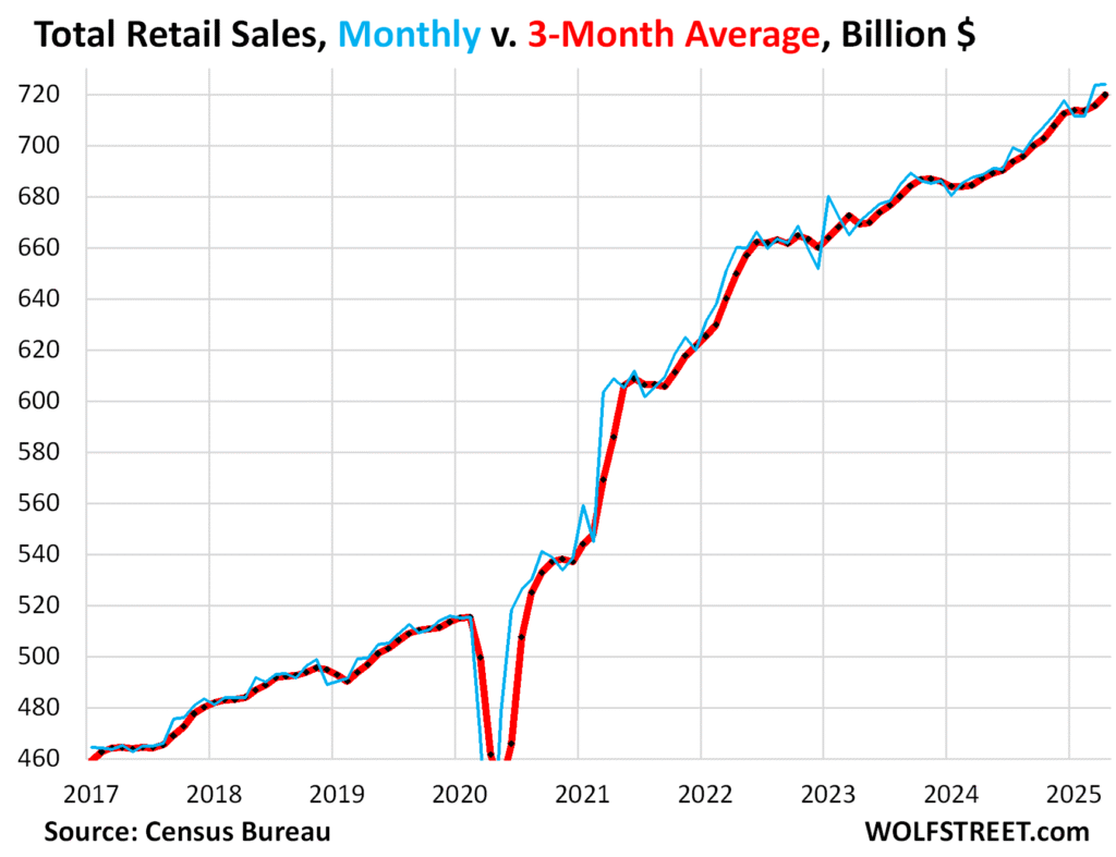 Retail Sales