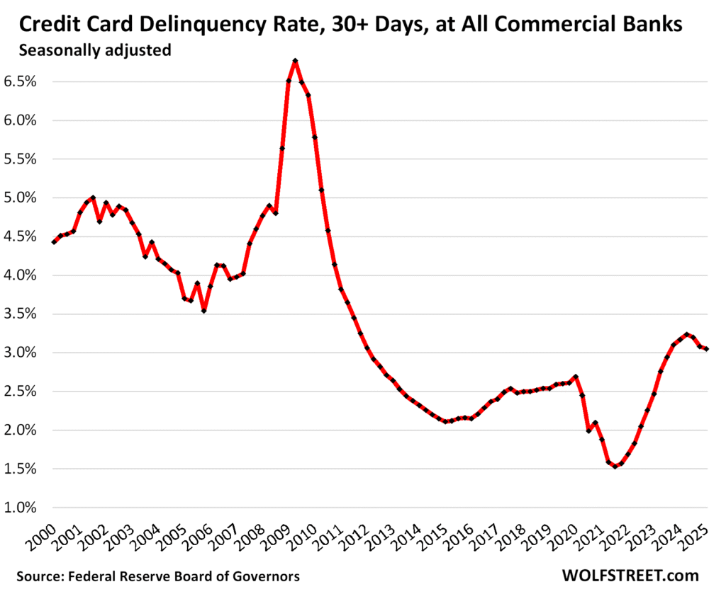 Credit Cards