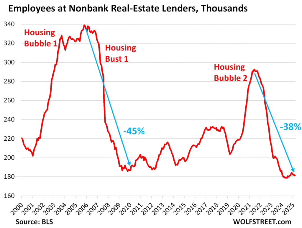 Housing Bubble