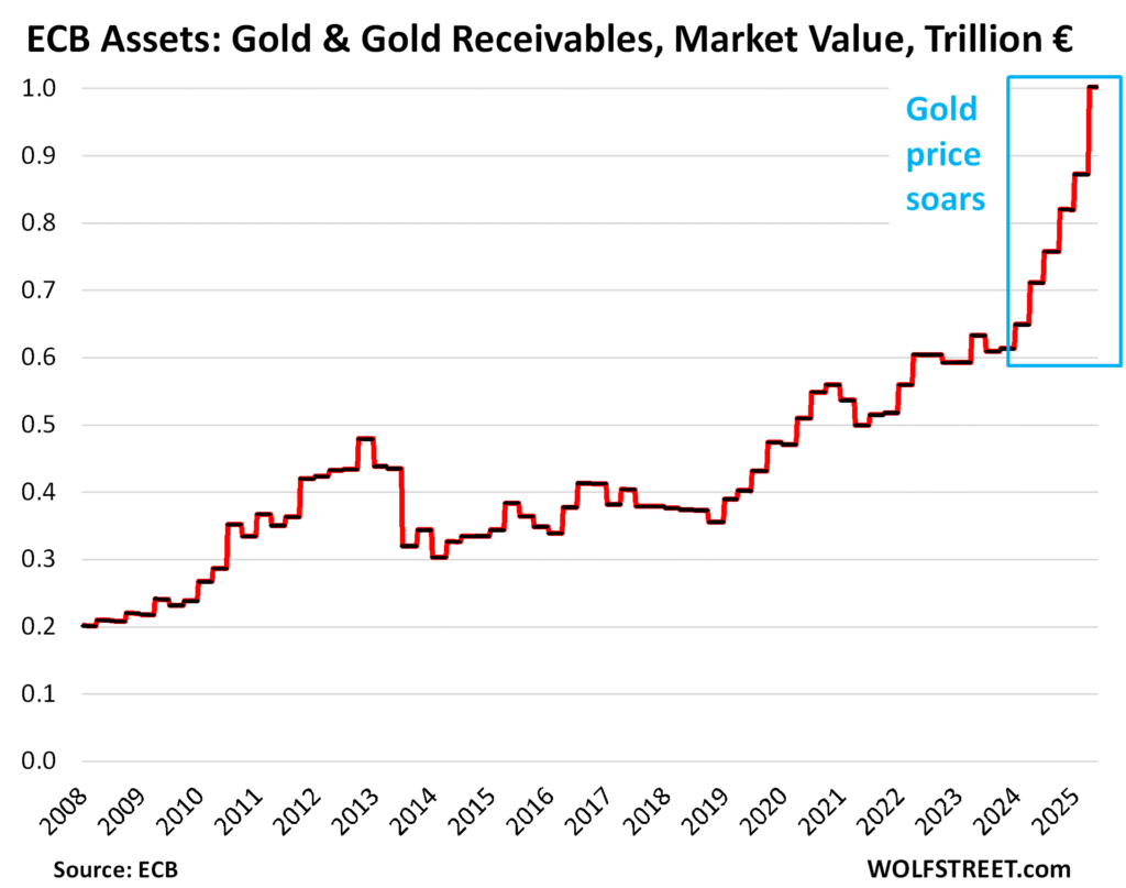 Gold Holdings