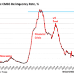 Delinquency Rate