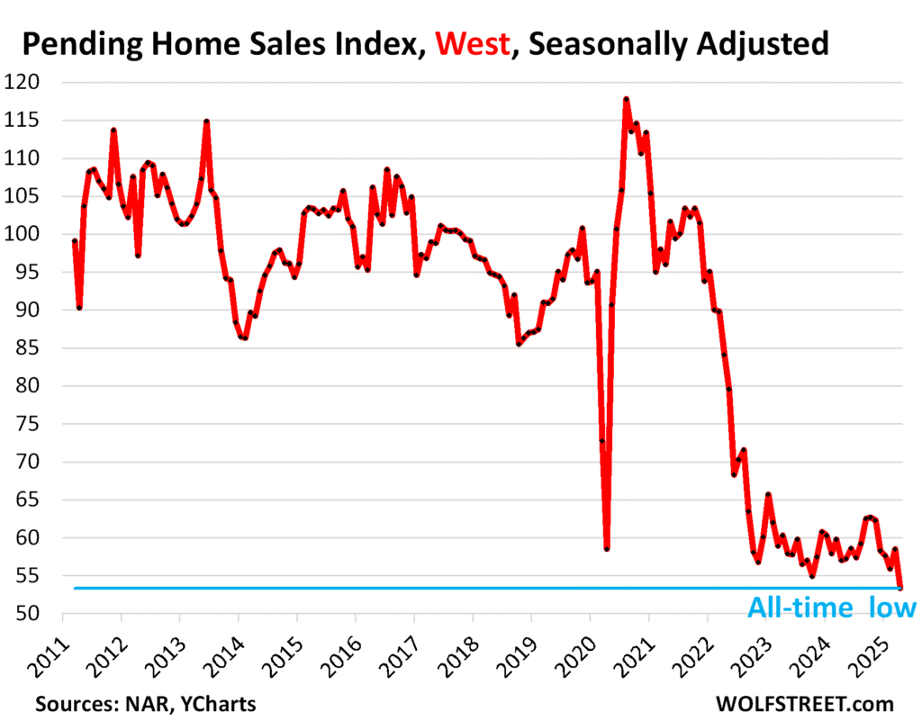 Pending Home Sales