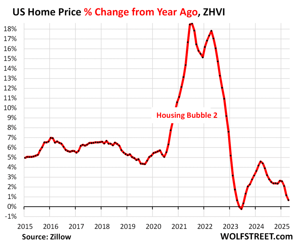 Housing Markets