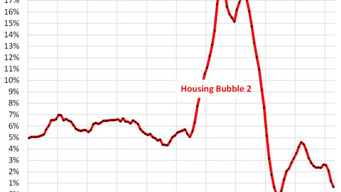 Housing Markets