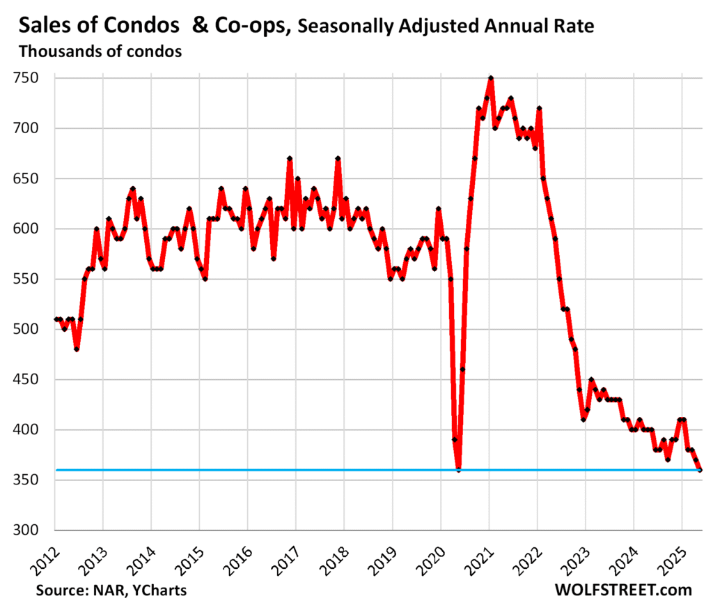 Condo Sales