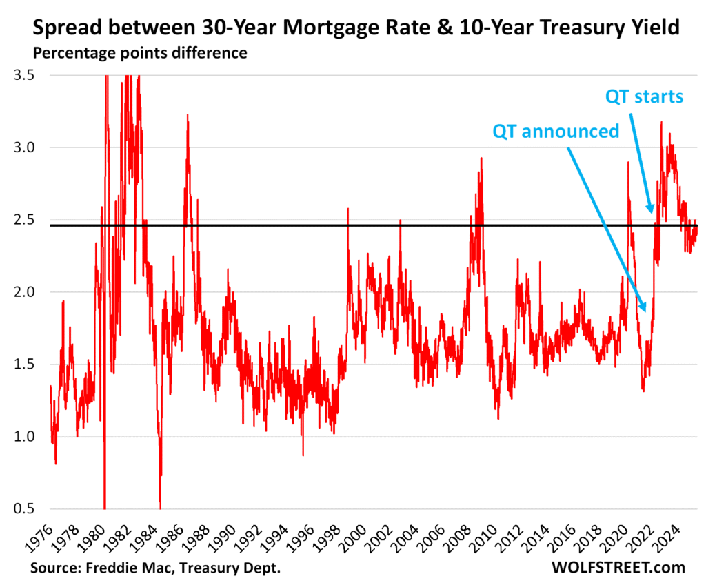 Treasury Yield