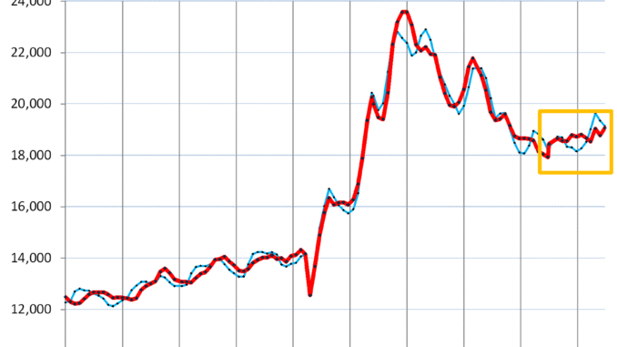 Used Car & Truck Wholesale Prices Been Rising for a Year, in Part Driven by Surging Prices of Used EVs EVs
