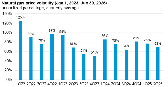 Natural gas price volatility fell over the first half of 2025