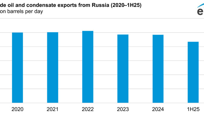 Russia's oil exports have decreased modestly since 2022, shifting toward Asia
