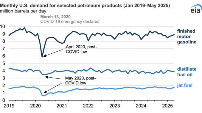 fuel demand