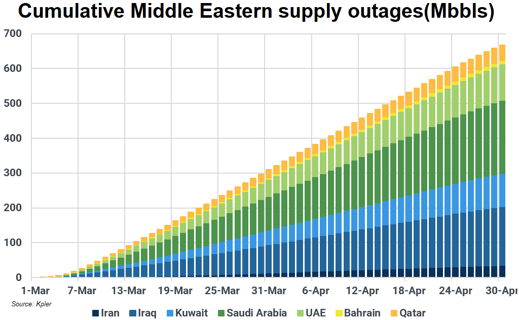 Cumulative Middle Eastern oil outages. Source: Kpler
