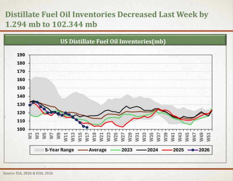Asia, Europe and US Diesel Crack Spreads Are On Fire – What does this mean for consumers and investors?